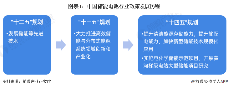 2022年中國儲能電池行業(yè)政策匯總及解讀(全)儲能電池行業(yè)在政策扶持下實現(xiàn)技術(shù)和產(chǎn)業(yè)規(guī)模的突破